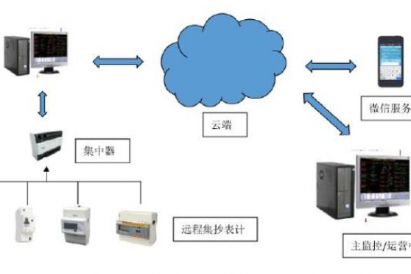 远程计量系统解决方案！