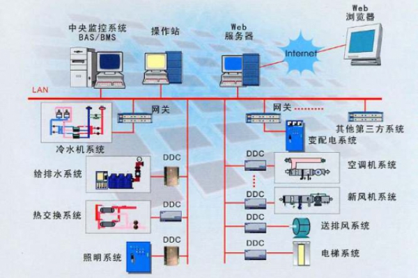 建筑设备监控系统解决方案！