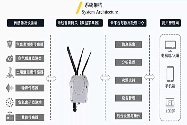 工业园区环境监控系统的重要性