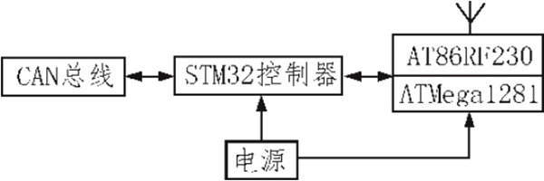无线网关设计保证空气检测质量！