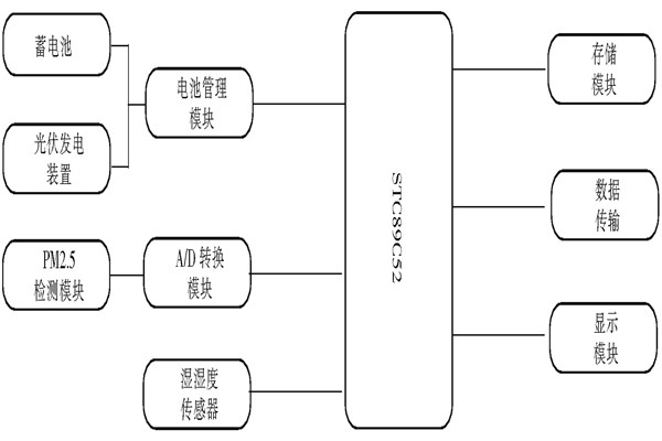 环境监测系统的基本原理！