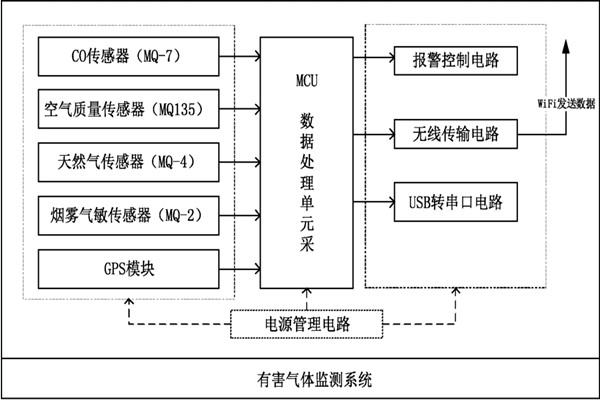 环境监测系统的整体设计框图！