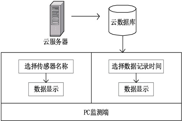 环境监测系统的整体设计框图！
