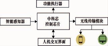 环境监测系统温度监测的总体规划方案! 环境监测系统温度监测的总体规划方案!