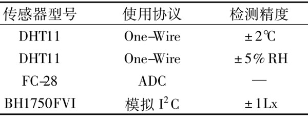 环境监测测试结果展示！