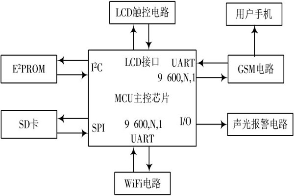 环境监测主机设备的硬件配置！