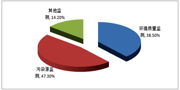 环境监测系统应建立多种数据的一体化界面！