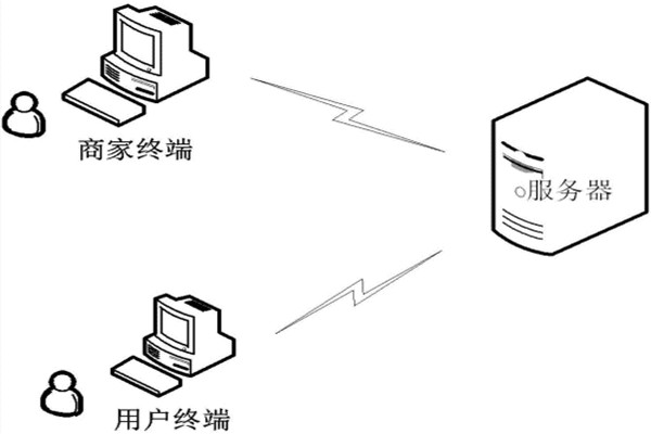 环境监测需要哪些物联网软件技术？