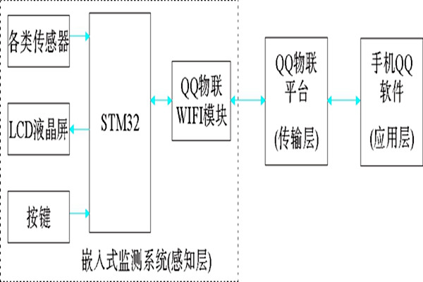 QQ物联下楼宇环境监测系统的总体架构！