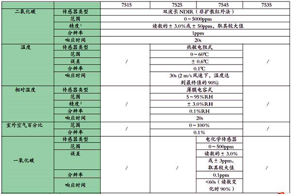 可靠有效的室内环境监测数据处理方法！