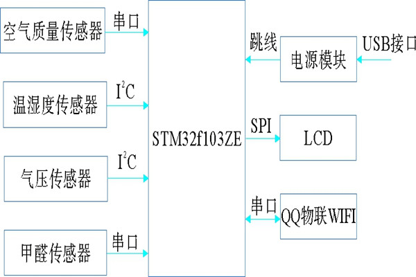 环境监测系统基本硬件组成图！