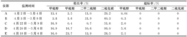 某工业园区环境监测仪器时间序列详情！