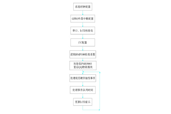 环境监测系统软件部分的编程实现！