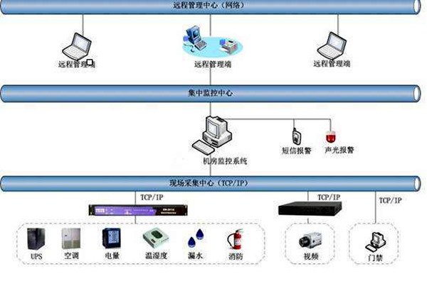 环境监测系统整体架构及功能实现！
