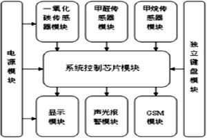 环境监测系统整体架构及功能实现！