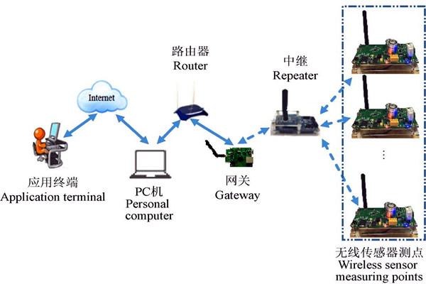 环境监测系统无线传感网络的系统架构！