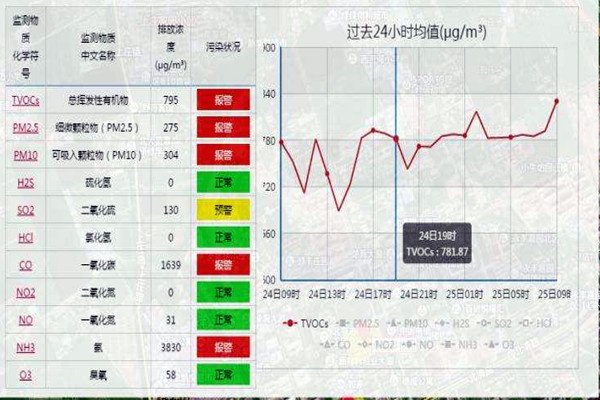 空气质量监测如何进行数据处理？