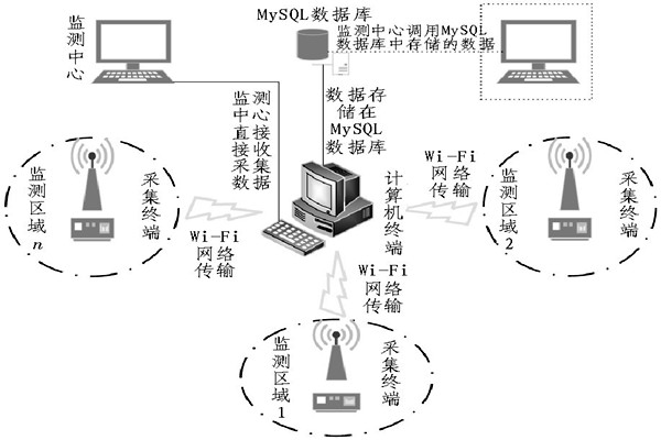 一眼明晰整个环境监测系统！