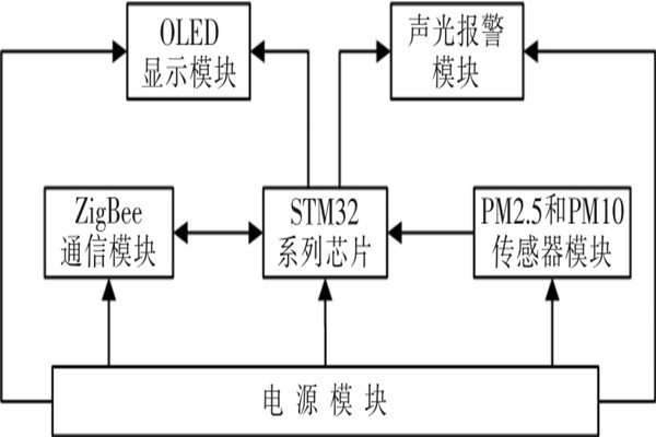 ZigBee环境监测系统缺一不可的两大硬件！