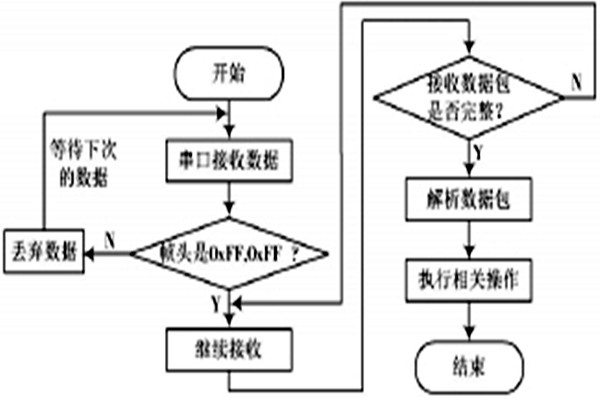 环境监测系统的具体监测过程！