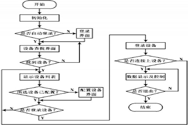环境监测系统的具体监测过程！