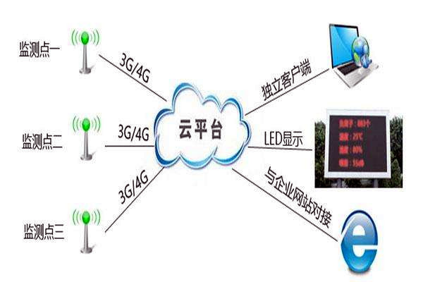 环境监测系统控制部分的操作！