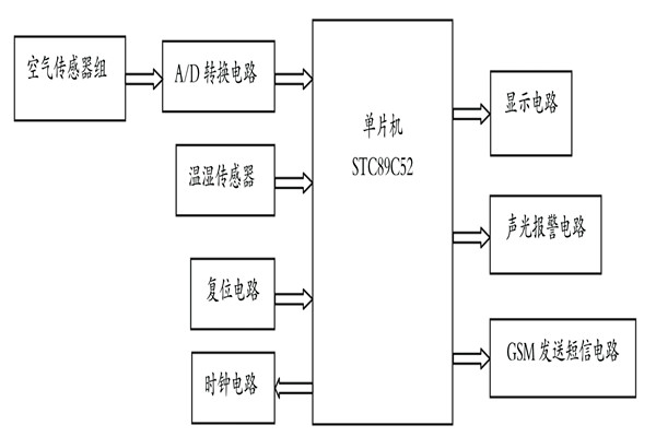 简易环境监测系统基本的七大设计要求！