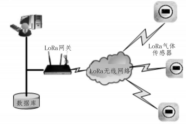 LoRa环境监测系统的网络架构！
