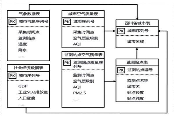 环境监测系统的数据库组成！