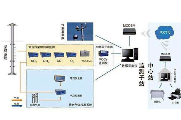 STM32系列环境监测系统的结构框架！