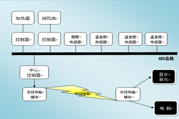 环境监测系统三大信息显示与传输模块！