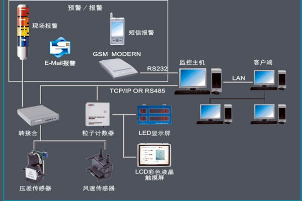 这样设计环境监测系统意义不可小觑！