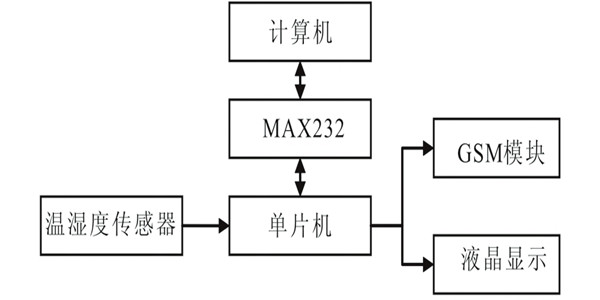 温、湿度环境监测仪器的结构及工作原理！