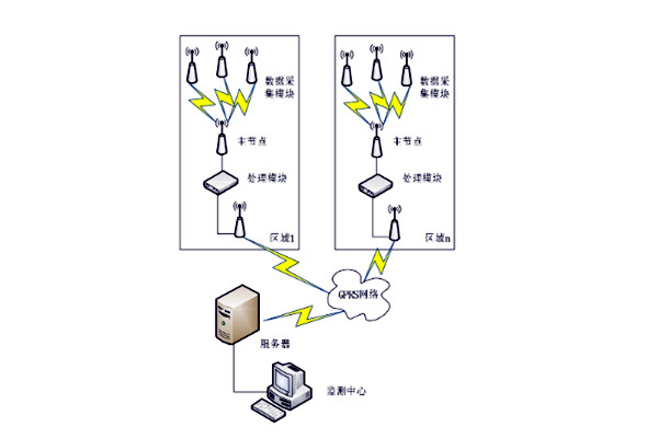 环境监测系统常用哪种通信网络协议？