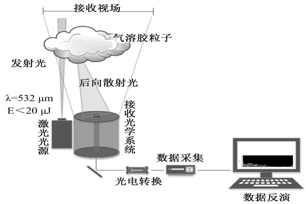 空气质量实时监测领域激光雷达的使用原理！
