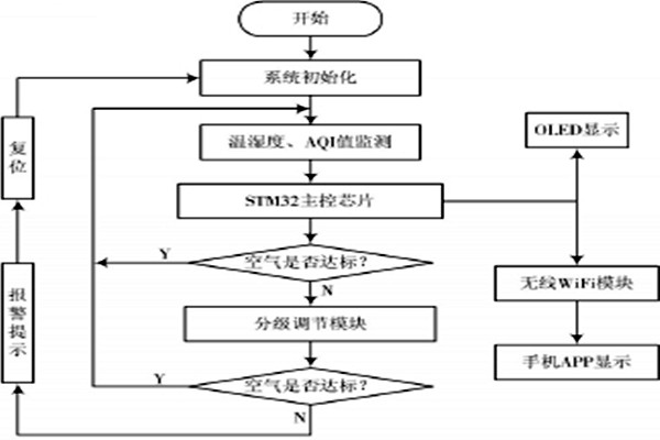 室内环境监测对于软件系统的几点基本要求！