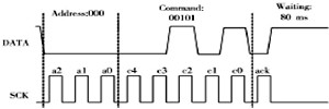 环境监测系统数字温湿度传感器原理！