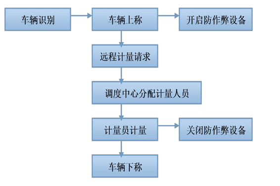 远程计量系统解决方案！(图1)