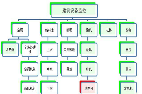 建筑设备监控系统解决方案！(图1)