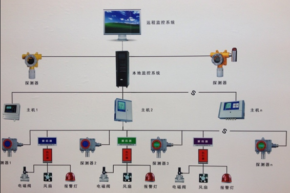 可燃气体探测报警系统解决方案！(图1)