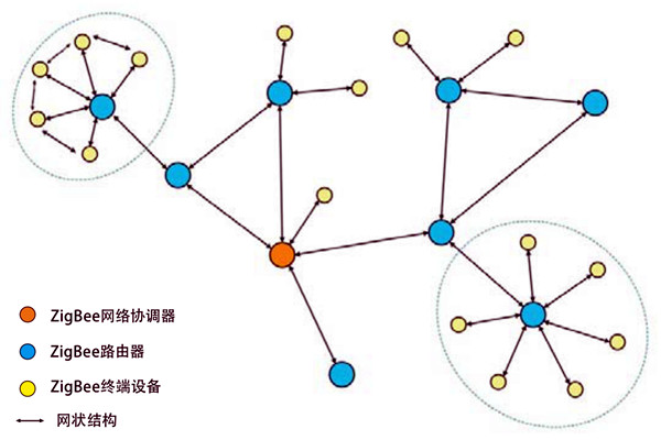 环境监测系统ZigBee组网结构图！