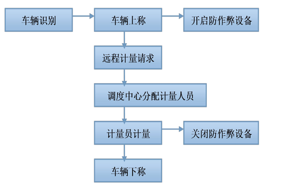 远程计量系统(图1)