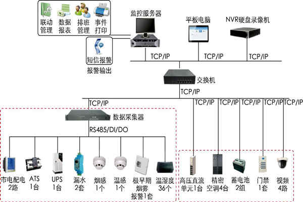 环境监测系统的模块化软设理念！