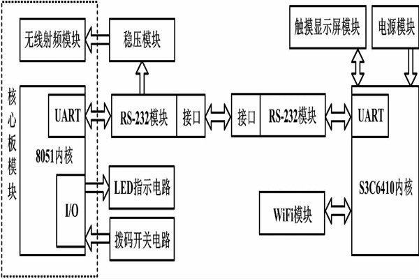 环境监测系统嵌入式无线网关硬件设计！