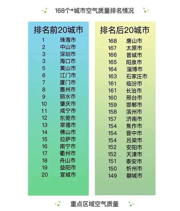 环境监测公司解读2020年6月全国空气质量报告！